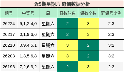 近5期星期六 奇偶数据分析
