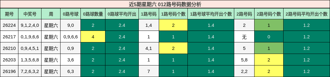 近5期星期六 012路号码数据分析