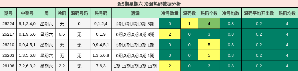 近5期星期六 冷温热码数据分析