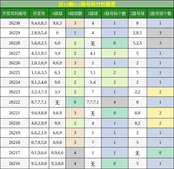 012路号码分析