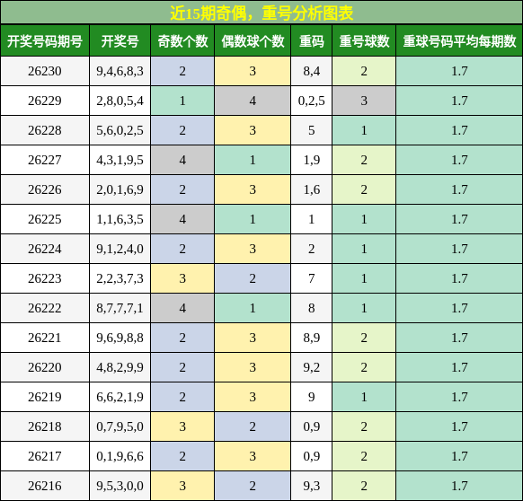 奇偶分析，重号分析