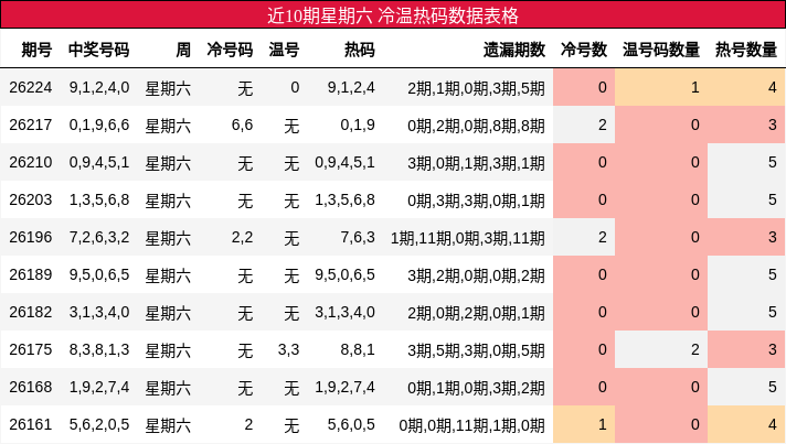 冷温热码分析