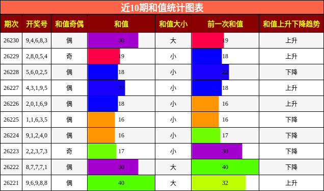 和值分析