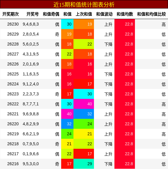 和值分析