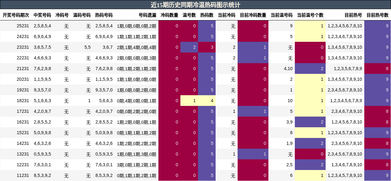 冷温热码分析