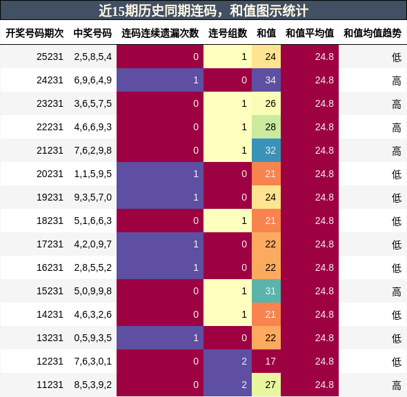 连码分析，和值分析