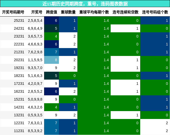 跨度分析，重号分析，连码分析