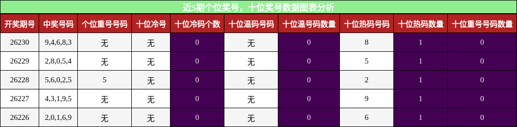 近5期个位奖号，十位奖号数据图表分析
