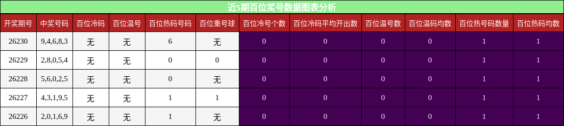 近5期百位奖号数据图表分析