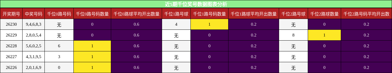 近5期千位奖号数据图表分析