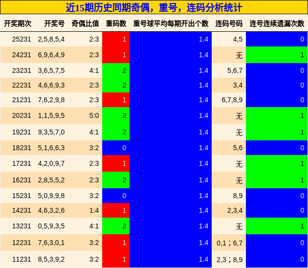 奇偶分析，重号分析，连码分析
