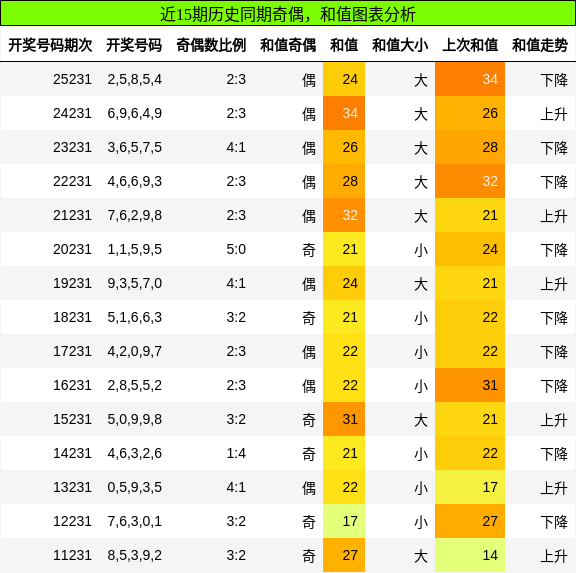 奇偶分析，和值分析