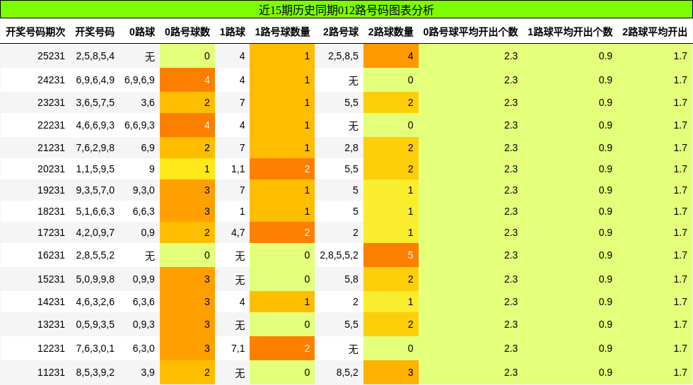 012路号码分析