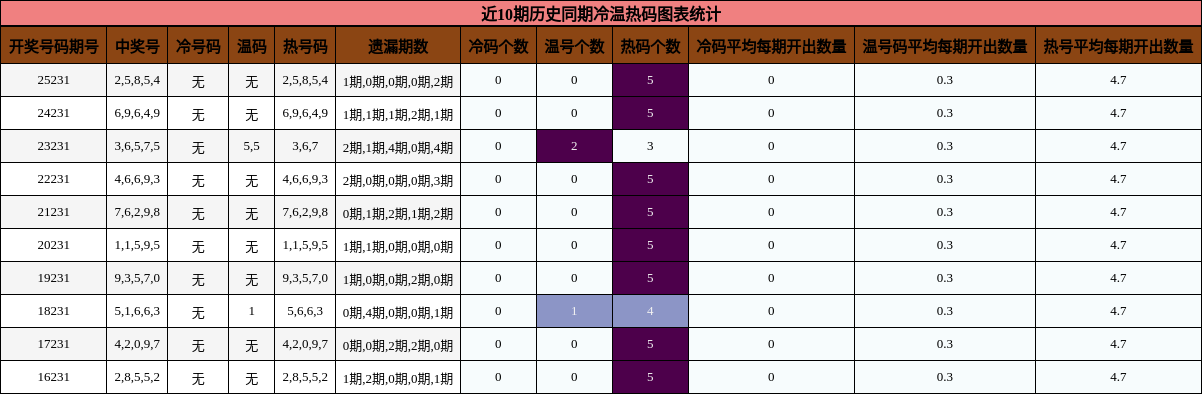 近10期历史同期冷温热码图表统计