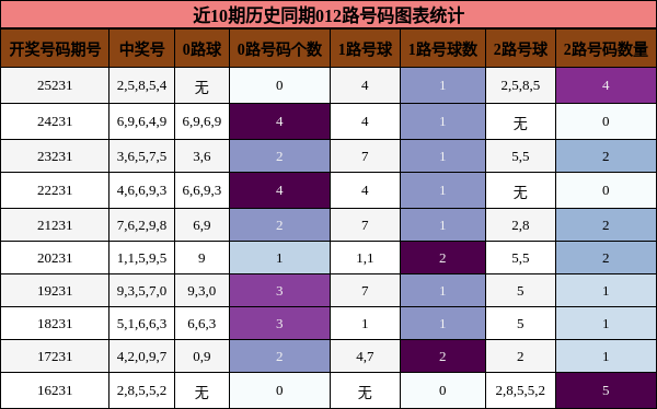 近10期历史同期012路号码图表统计