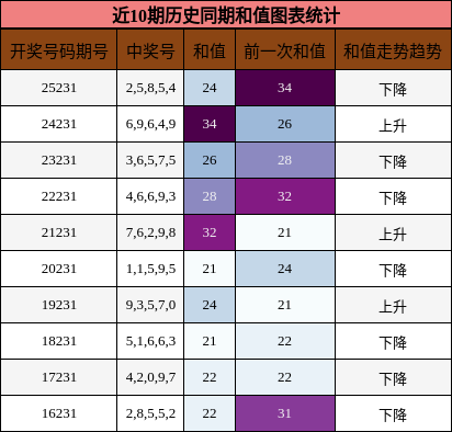 近10期历史同期和值图表统计