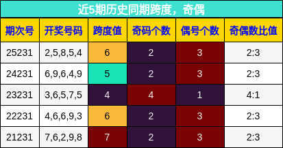跨度分析，奇偶分析