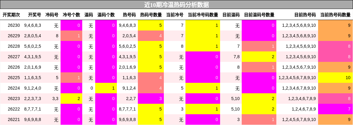 冷温热码分析