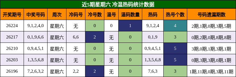 冷温热码分析