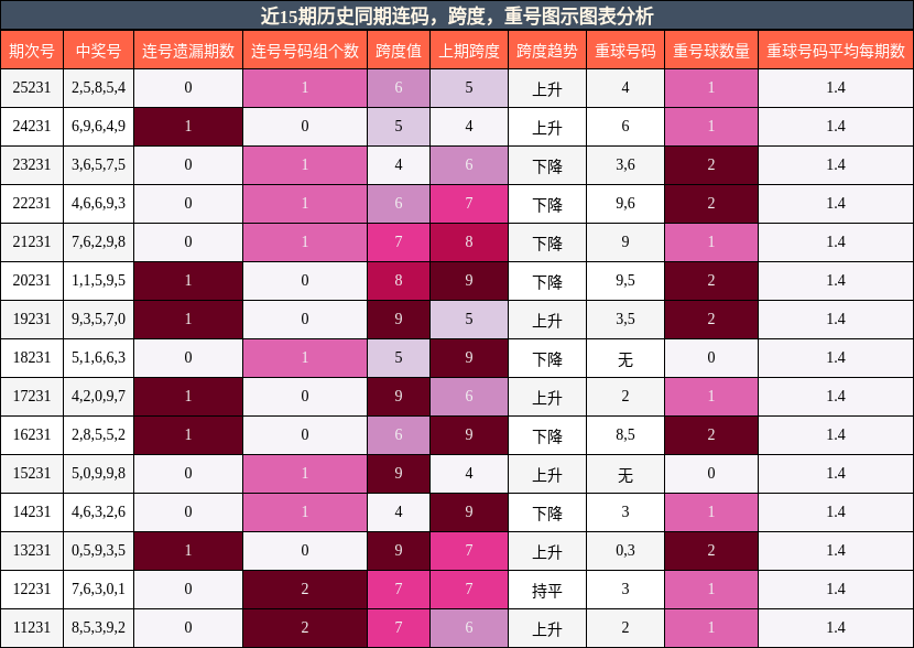 连码分析，跨度分析，重号分析