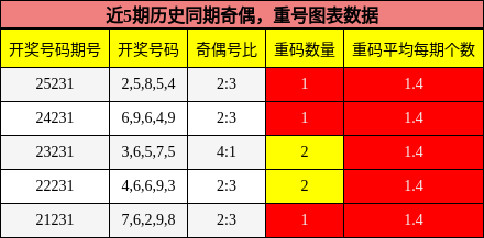 奇偶分析,重号分析