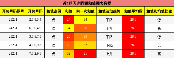和值分析