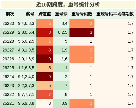 近10期跨度,重号统计分析
