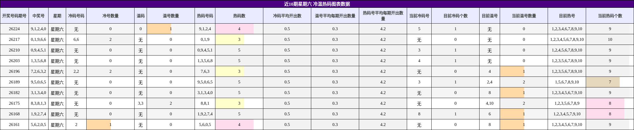 冷温热码分析
