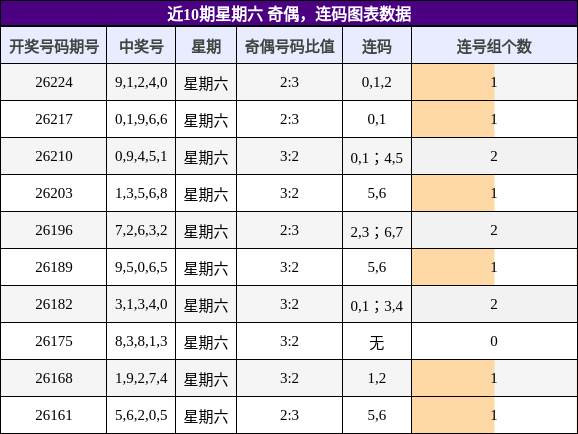 奇偶分析,连码分析