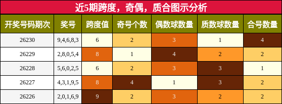 跨度分析,奇偶分析,质合分析
