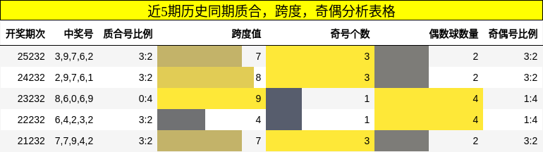 近5期历史同期质合，跨度，奇偶分析表格