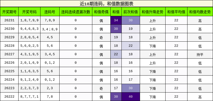 连码分析,和值分析