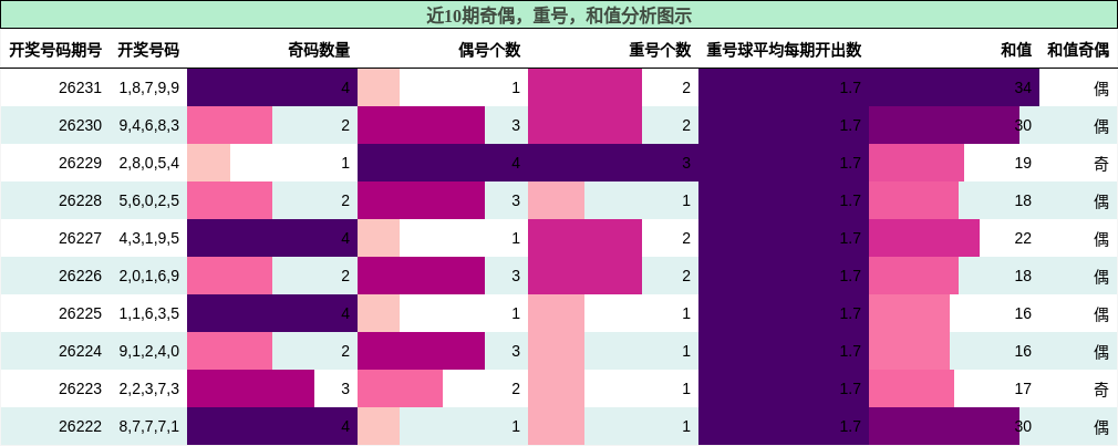 奇偶分析，重号分析，和值分析