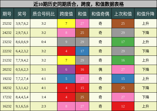 质合分析，跨度分析，和值分析