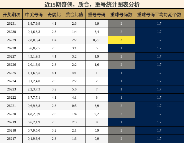 奇偶分析，质合分析，重号分析