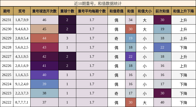 近10期重号，和值数据统计