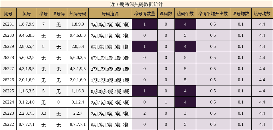 近10期冷温热码数据统计