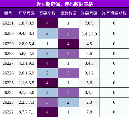 奇偶分析，连码分析