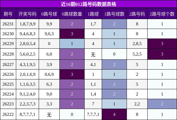 012路号码分析