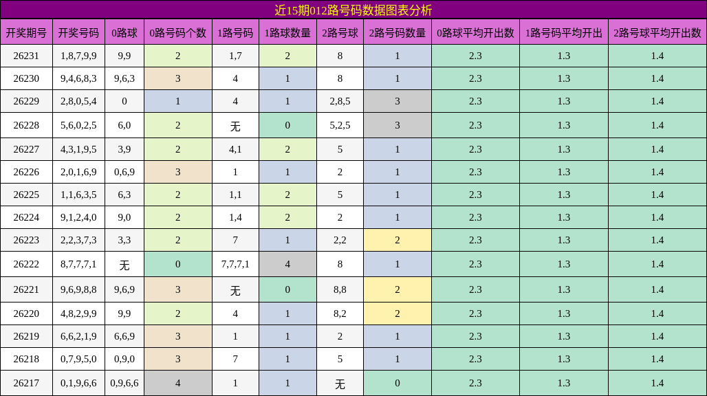 012路号码分析
