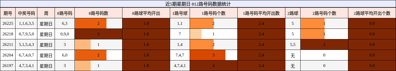 012路号码分析