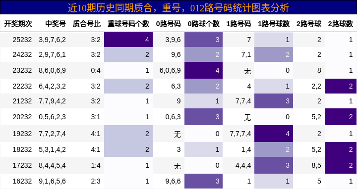 近10期历史同期质合,重号,012路号码统计图表分析