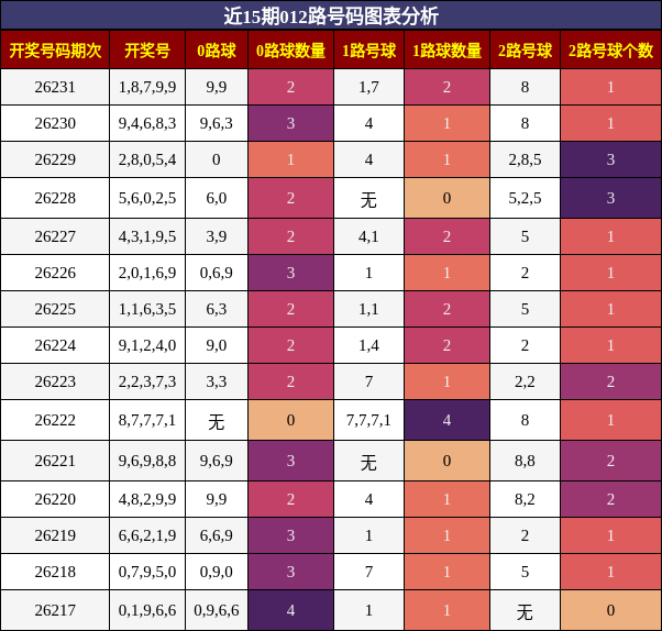012路号码分析
