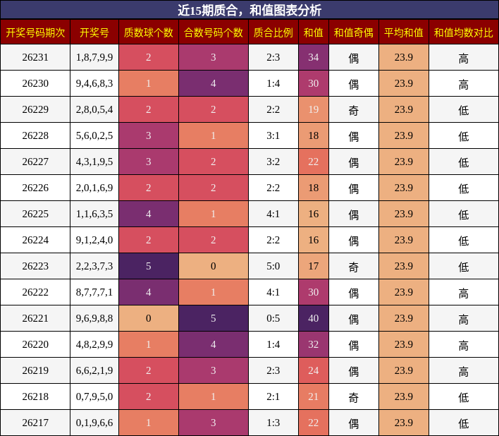 质合分析,和值分析
