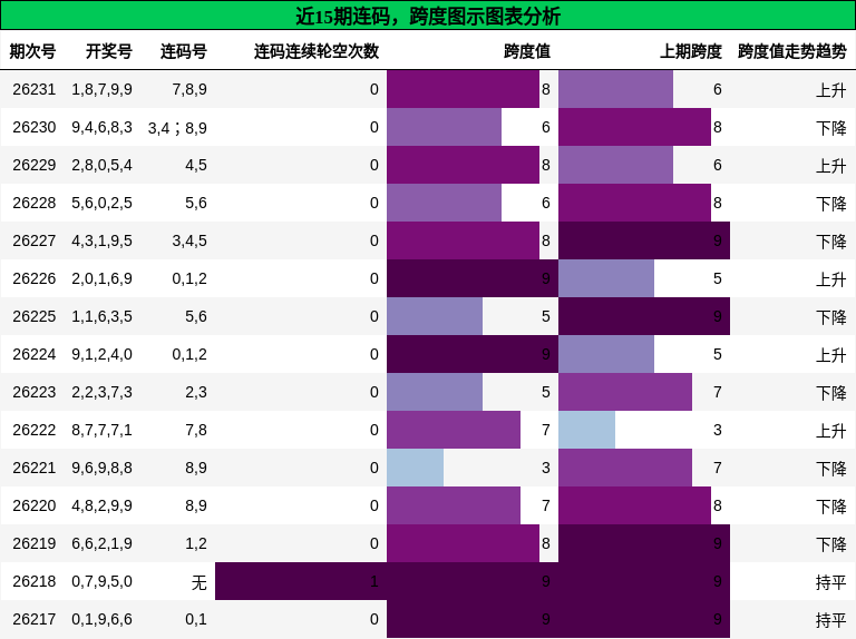 连码分析，跨度分析