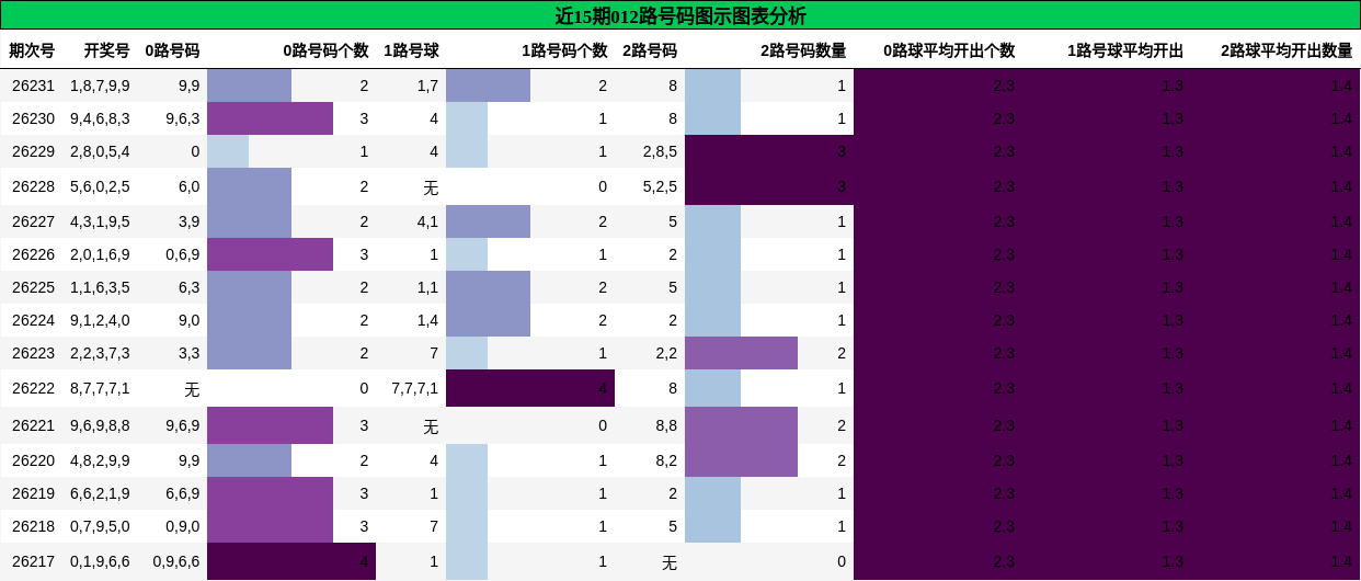 012路号码分析