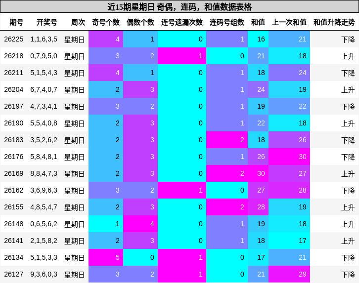 近15期星期日 奇偶，连码，和值数据表格