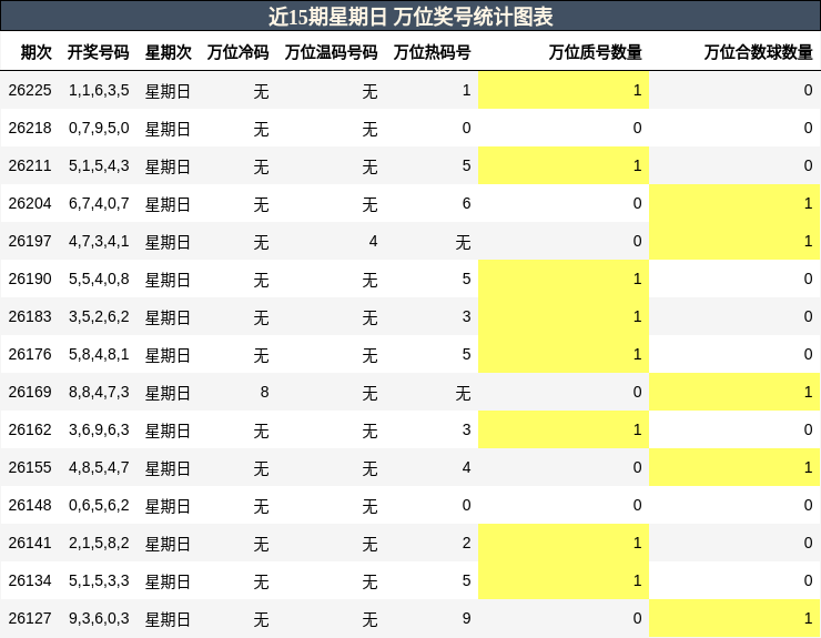 万位奖号分析