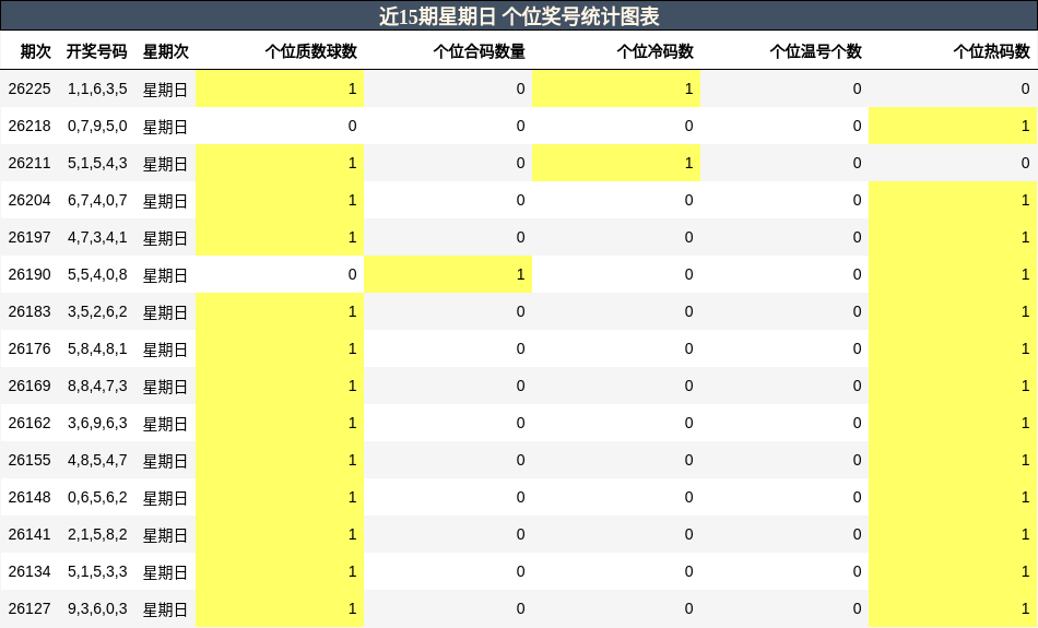个位奖号分析