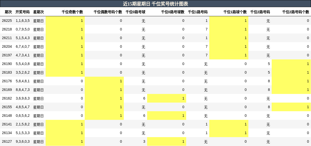 千位奖号分析